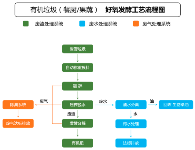 餐廚垃圾發酵.png